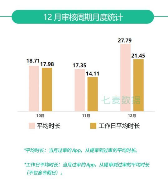 12月App Store推广报告：重复App又成审核重点；圣诞节放假，审核时长大幅增加