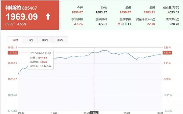 国产Model 3至少还能降5万?特斯拉概念股涨疯了