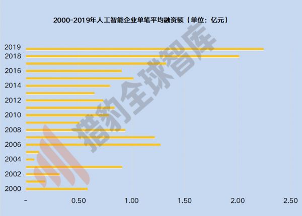 泡沫挤压:AI行业热度骤降,基础层投资被忽视