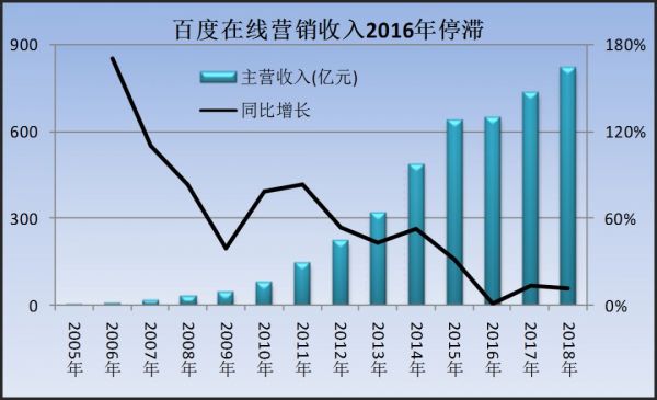 今天的腾讯就像3年前的百度：“一代宗师”也会老去
