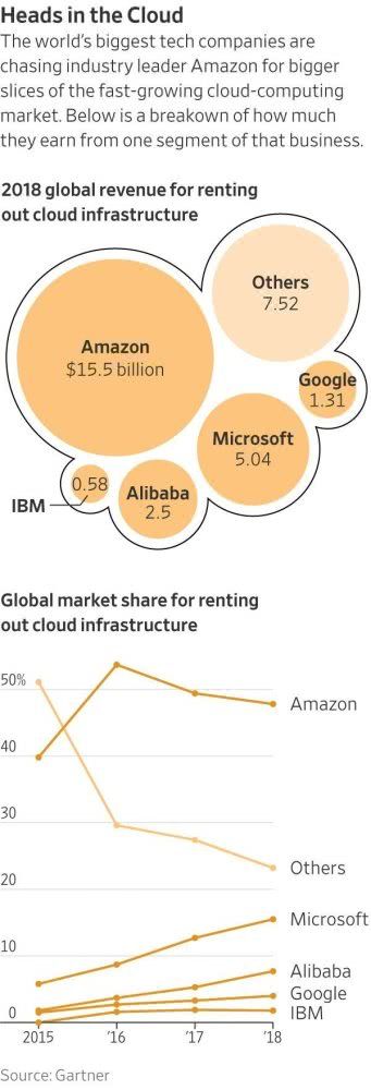 微软来势汹汹,亚马逊还能守住自己的云计算优势吗?