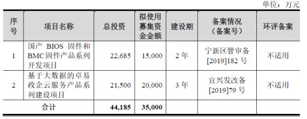 遍览科创板 | 从云服务轻资产领域入手，卓易信息将重点发展“政务云”