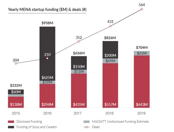 7亿美元、27个退出、564次交易:2019中东北非创投回顾