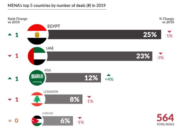 7亿美元、27个退出、564次交易:2019中东北非创投回顾