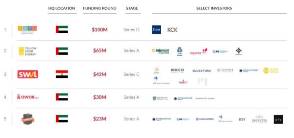 7亿美元、27个退出、564次交易:2019中东北非创投回顾