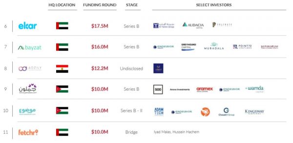 7亿美元、27个退出、564次交易:2019中东北非创投回顾