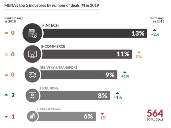 7亿美元、27个退出、564次交易:2019中东北非创投回顾