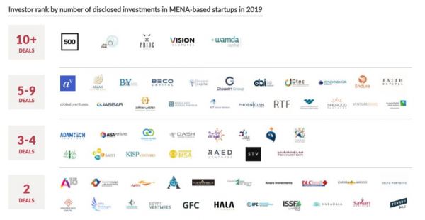 7亿美元、27个退出、564次交易:2019中东北非创投回顾