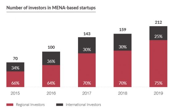 7亿美元、27个退出、564次交易:2019中东北非创投回顾