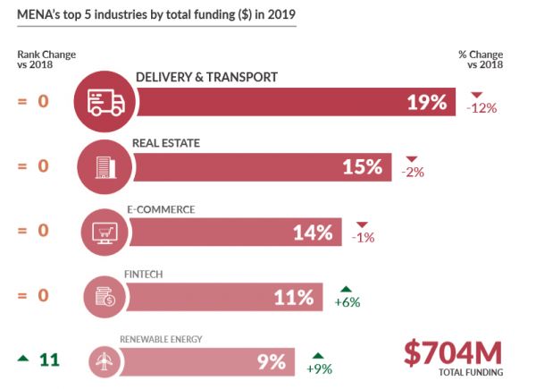 7亿美元、27个退出、564次交易:2019中东北非创投回顾