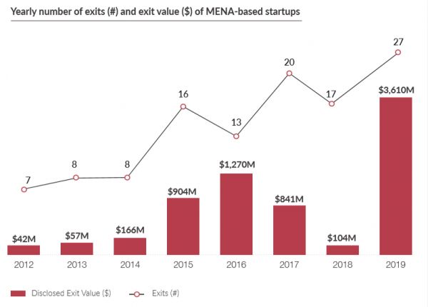 7亿美元、27个退出、564次交易:2019中东北非创投回顾