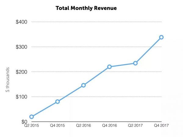 To B创业者:我是如何在18个月内让公司盈利的?