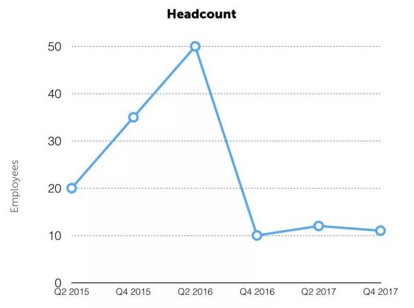 To B创业者:我是如何在18个月内让公司盈利的?