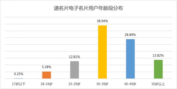 电子名片折射出的职场秘密:二三线城市周六加班更多,4.28% 的商务人士都有「副业」