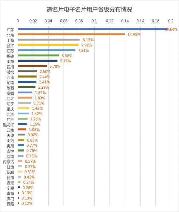 电子名片折射出的职场秘密:二三线城市周六加班更多,4.28% 的商务人士都有「副业」