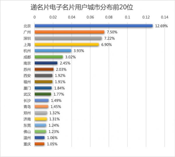 电子名片折射出的职场秘密:二三线城市周六加班更多,4.28% 的商务人士都有「副业」