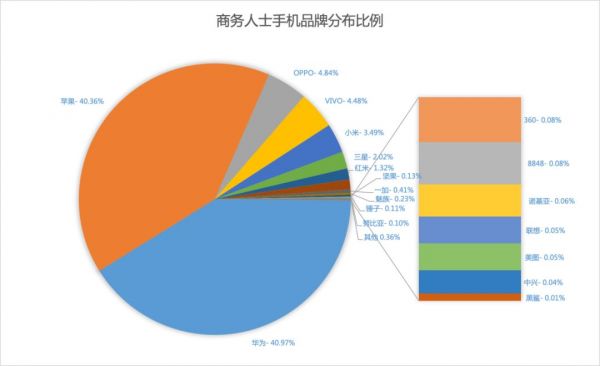 电子名片折射出的职场秘密:二三线城市周六加班更多,4.28% 的商务人士都有「副业」