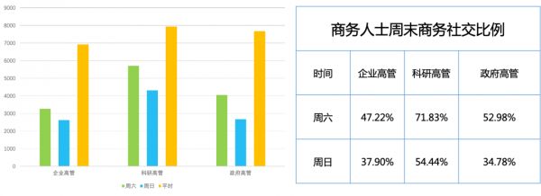 电子名片折射出的职场秘密:二三线城市周六加班更多,4.28% 的商务人士都有「副业」