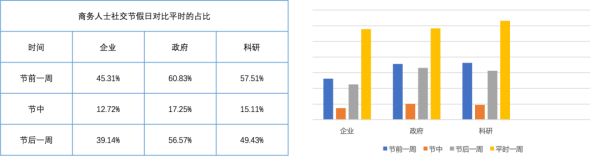 电子名片折射出的职场秘密:二三线城市周六加班更多,4.28% 的商务人士都有「副业」