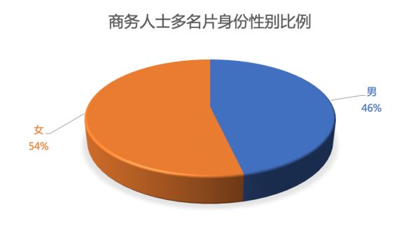 电子名片折射出的职场秘密:二三线城市周六加班更多,4.28% 的商务人士都有「副业」