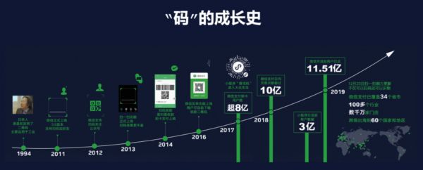 《码上经济影响力报告》:用二维码连接人、物、服务,2019年微信小程序全年交易额达8000亿元