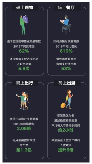《码上经济影响力报告》:用二维码连接人、物、服务,2019年微信小程序全年交易额达8000亿元