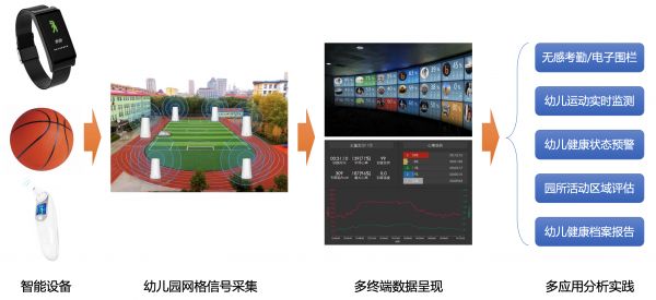 涵盖内容、工具、服务,「欢动未来」为幼儿园提供幼儿运动健康智能解决方案
