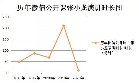 张小龙5年公开课演讲中，藏了哪些小秘密？
