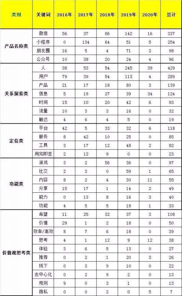 张小龙5年公开课演讲中，藏了哪些小秘密？