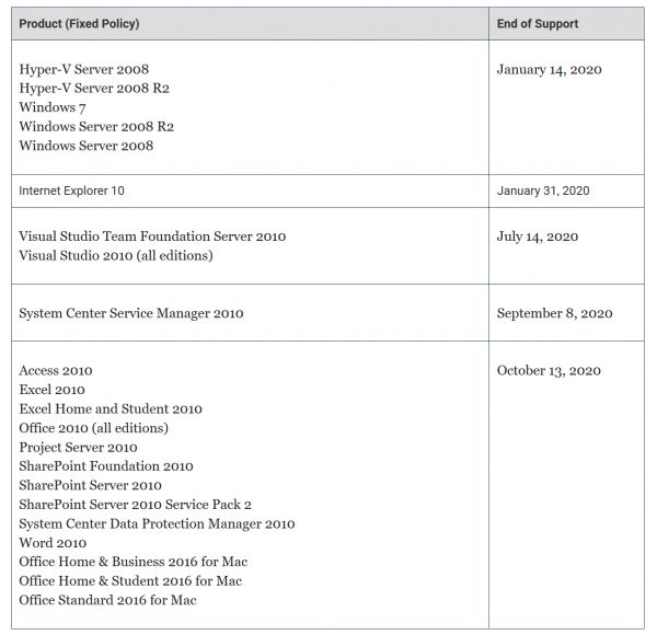 2020 年,那些“寿命终止”的微软产品