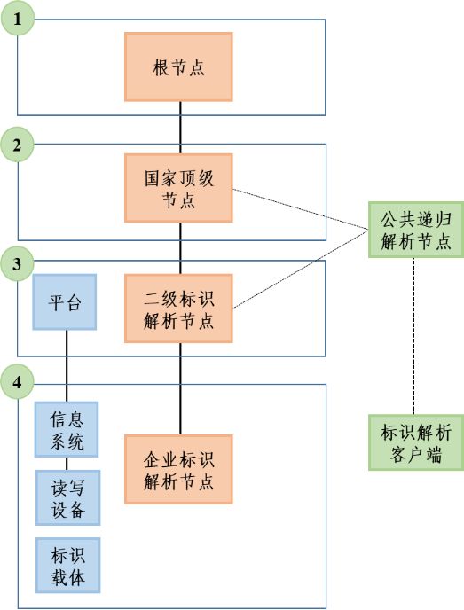 工业互联网的神经系统:标识解析体系