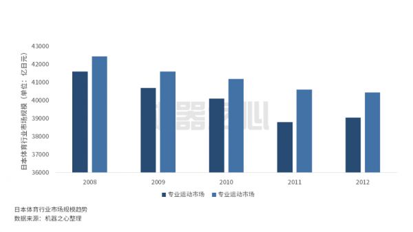日本体育市场收入紧缩近30%,人工智能成为强心剂