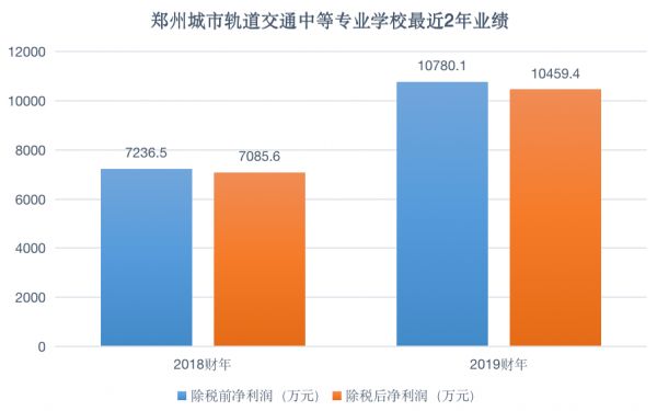 耗资10.93亿人民币,「中教控股」拿下郑州城轨交通中职校100%股权