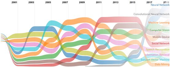 清华大学发布人工智能全球2000位最具影响力学者榜单,中国上榜171人次