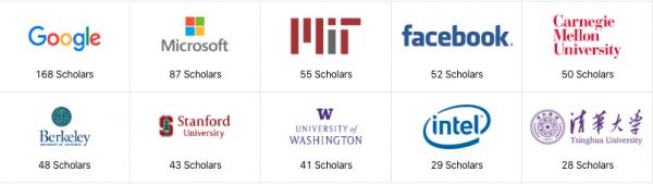 清华大学发布人工智能全球2000位最具影响力学者榜单,中国上榜171人次