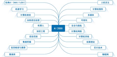 清华大学发布人工智能全球2000位最具影响力学者榜单,中国上榜171人次