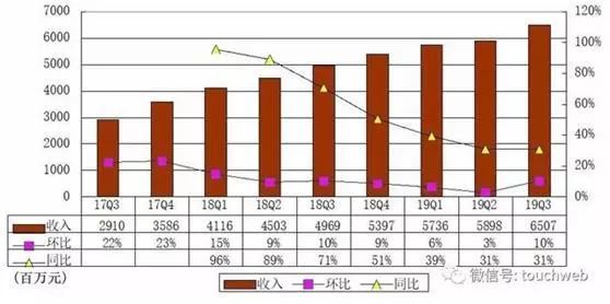 盘点2019年市值前十的互联网巨头,谁仍然是投资者的心头爱?