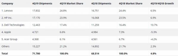 两大机构发布PC出货量报告:去年PC市场回暖,苹果数据萎缩