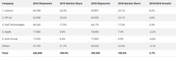 两大机构发布PC出货量报告:去年PC市场回暖,苹果数据萎缩
