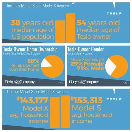  Tesla北美车主群像 数据来源：Hedges Company