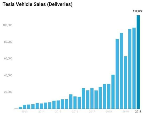 特斯拉销量走势图 数据来源：CleanTechnica