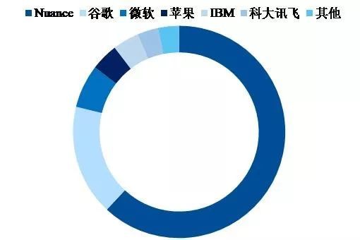 小企业不配谈技术门槛?从语音识别巨头Nuance的兴衰说起