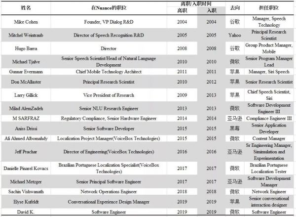 小企业不配谈技术门槛?从语音识别巨头Nuance的兴衰说起