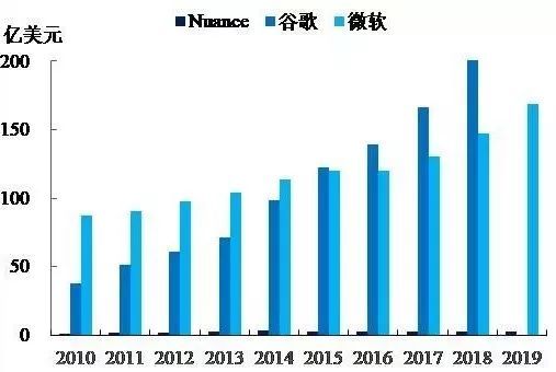 小企业不配谈技术门槛?从语音识别巨头Nuance的兴衰说起