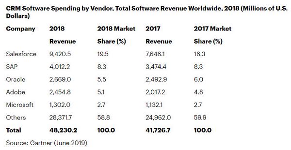最前线 | 谷歌或收购CRM霸主Salesforce,金额高达2500亿美元