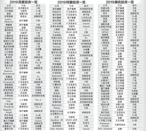 ​复盘BAT2019投资版图：百度聚焦人工智能，阿里腾讯共同投资21家企业