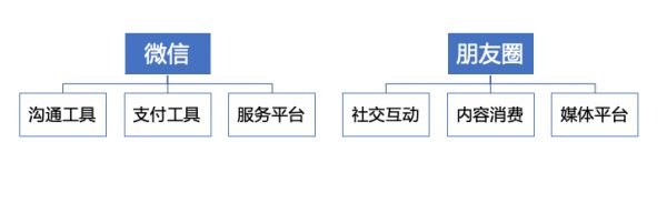 分拆朋友圈:从社交切入内容,可行吗?