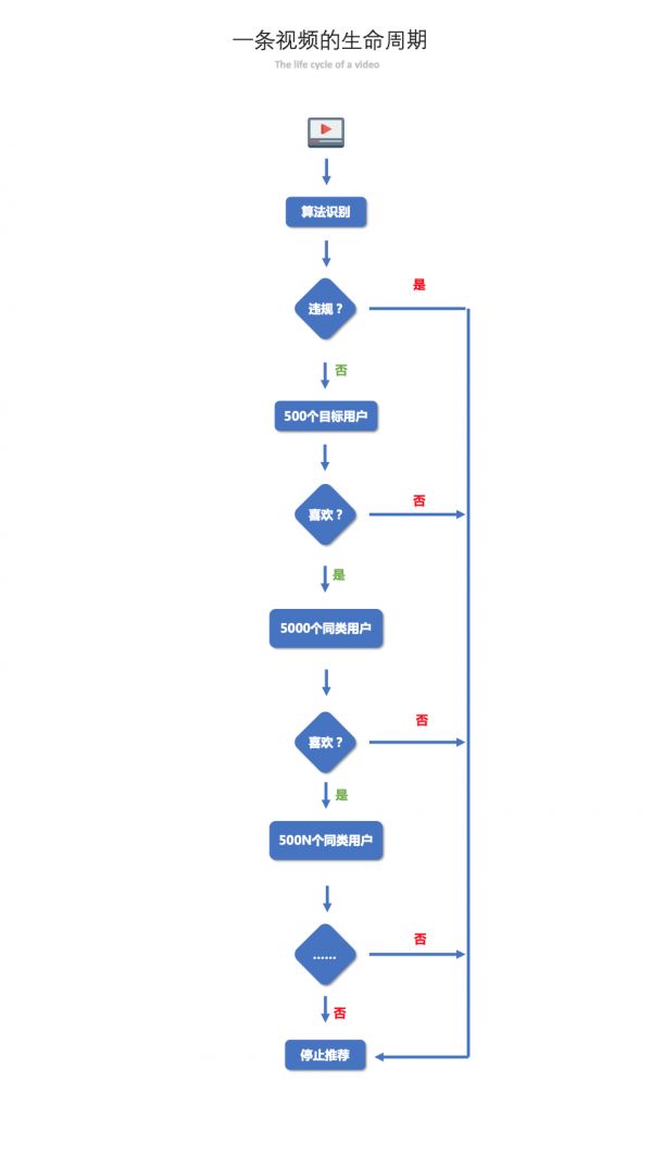 你做的抖音,为啥都火不起来