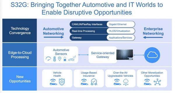 S32G域控制器芯片发布,对车载数据服务器意味着什么