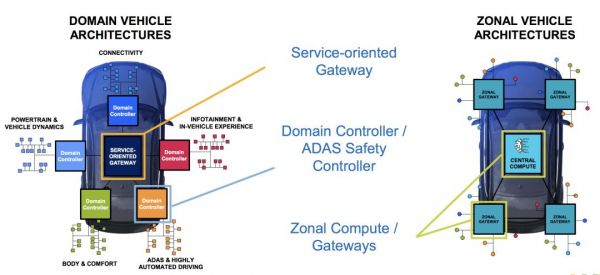 S32G域控制器芯片发布,对车载数据服务器意味着什么
